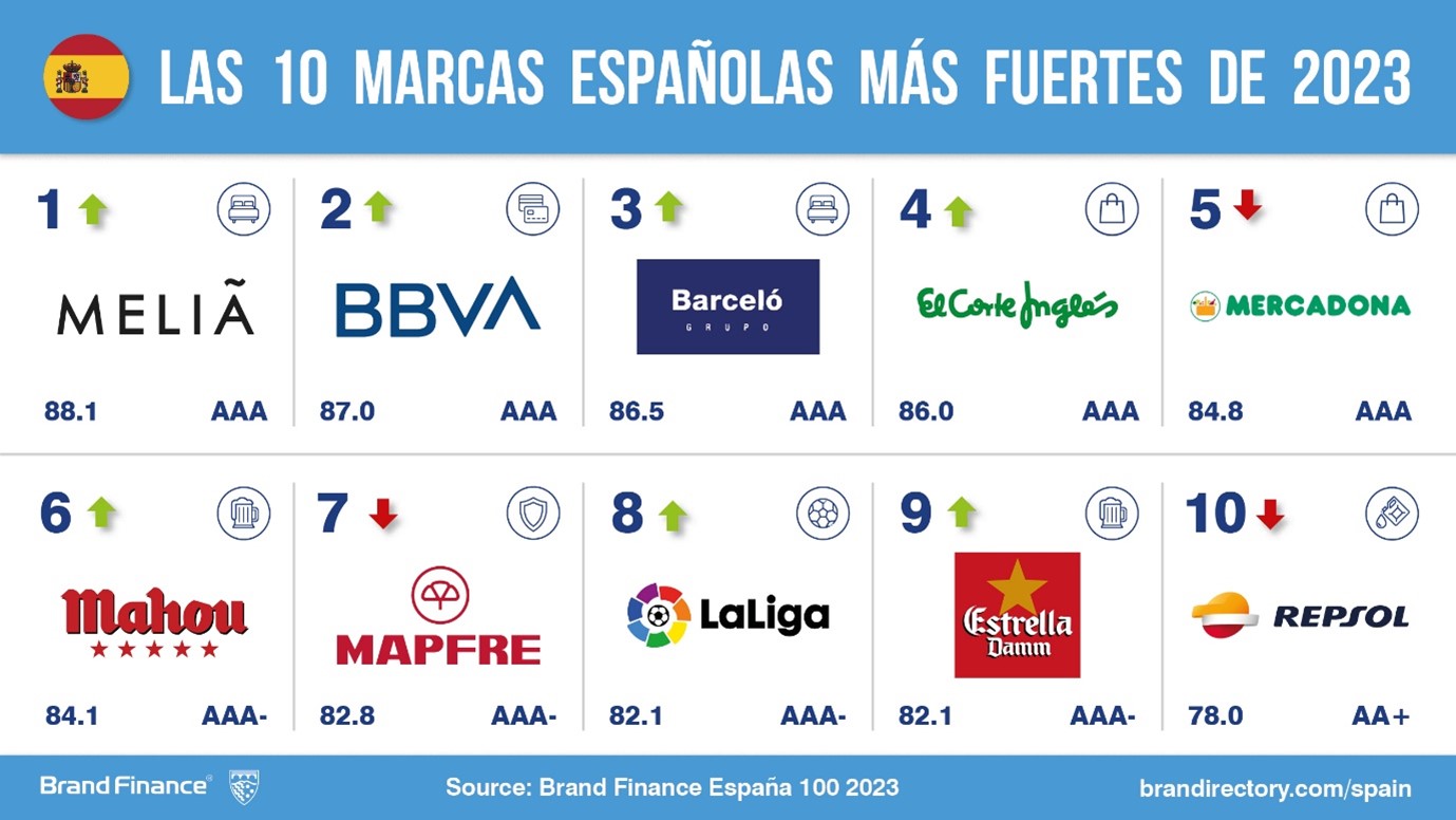Las 10 marcas más valiosas de España