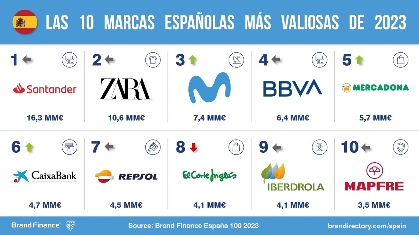 Las diez marcas más valiosas de España