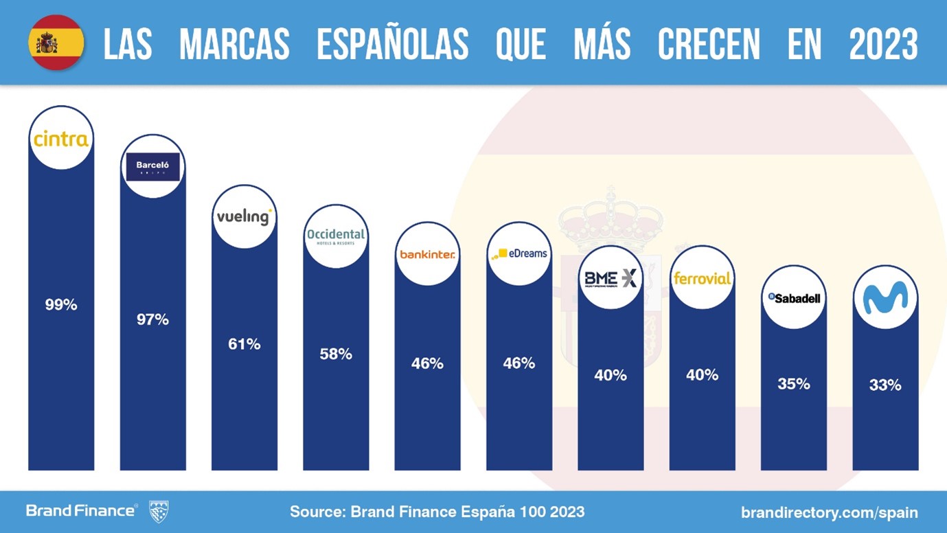 Las marcas que más crecen en España