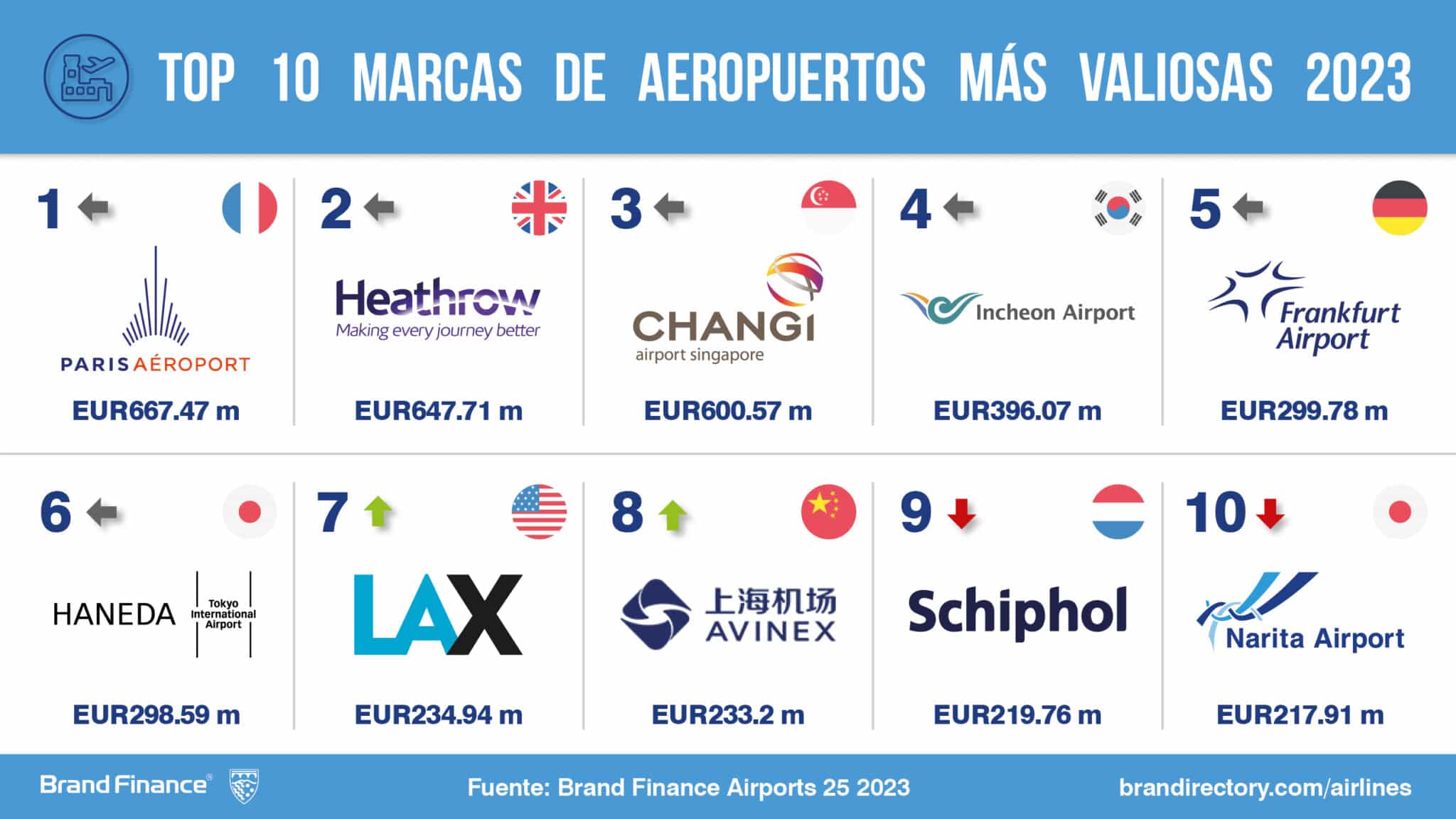 Los 10 aeropuertos más valiosos