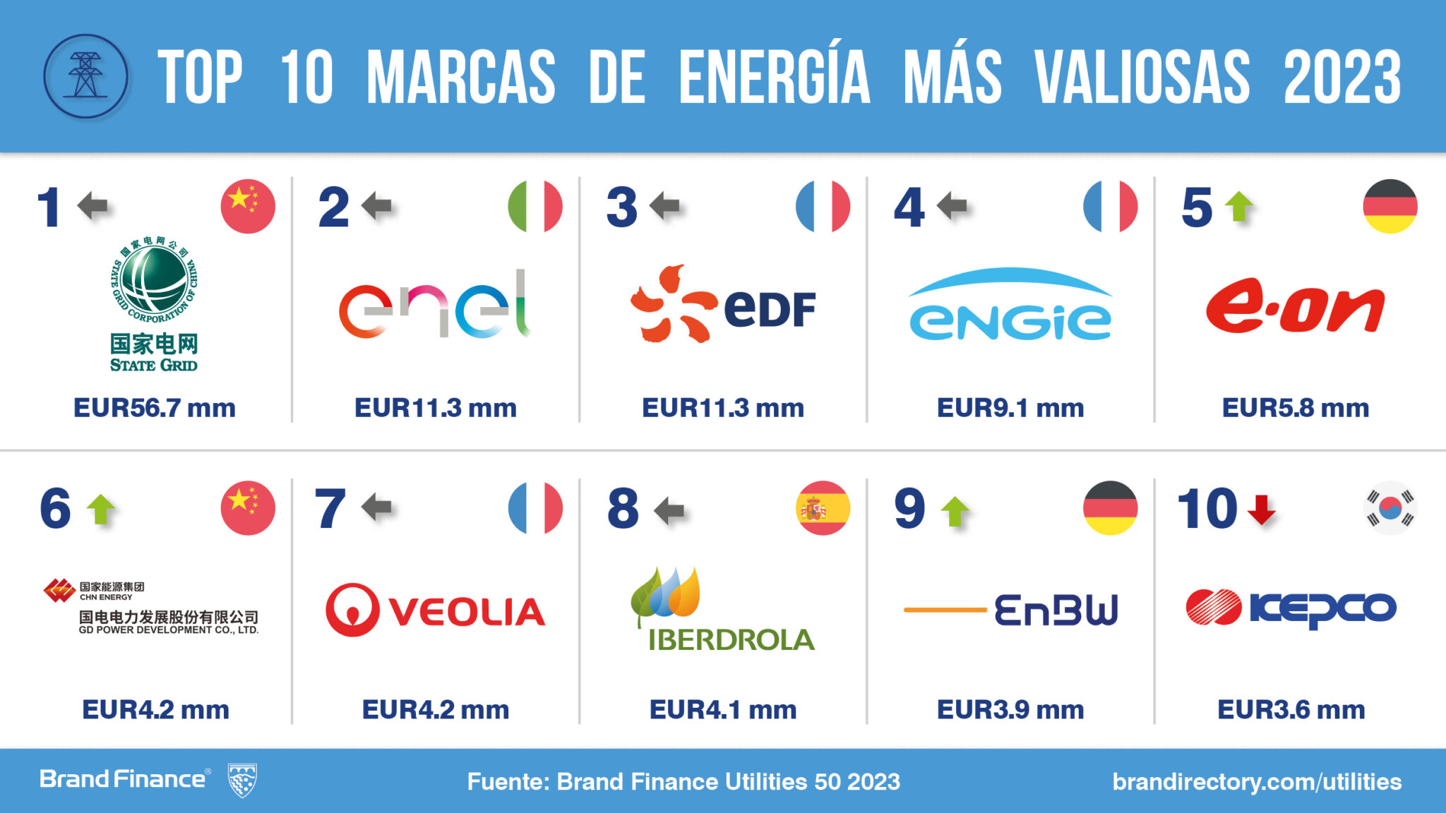 Top 10 Marcas Energéticas más valiosas
