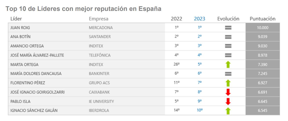 Top 10 líderes con mejor reputación en España