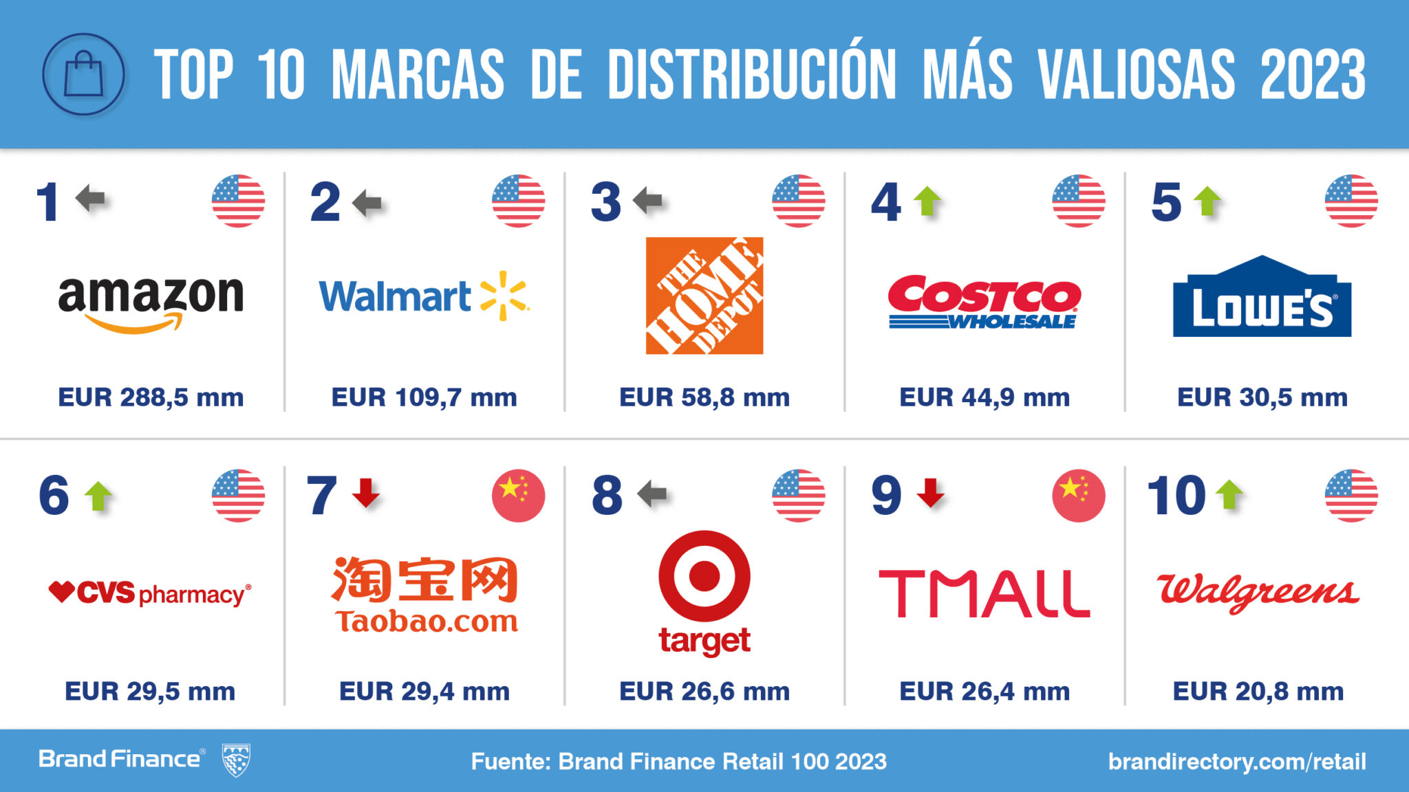 Top 10 marcas de distribución más valiosas