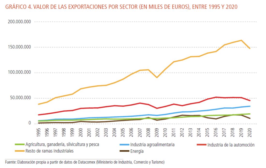 Valor exportaciones economía española