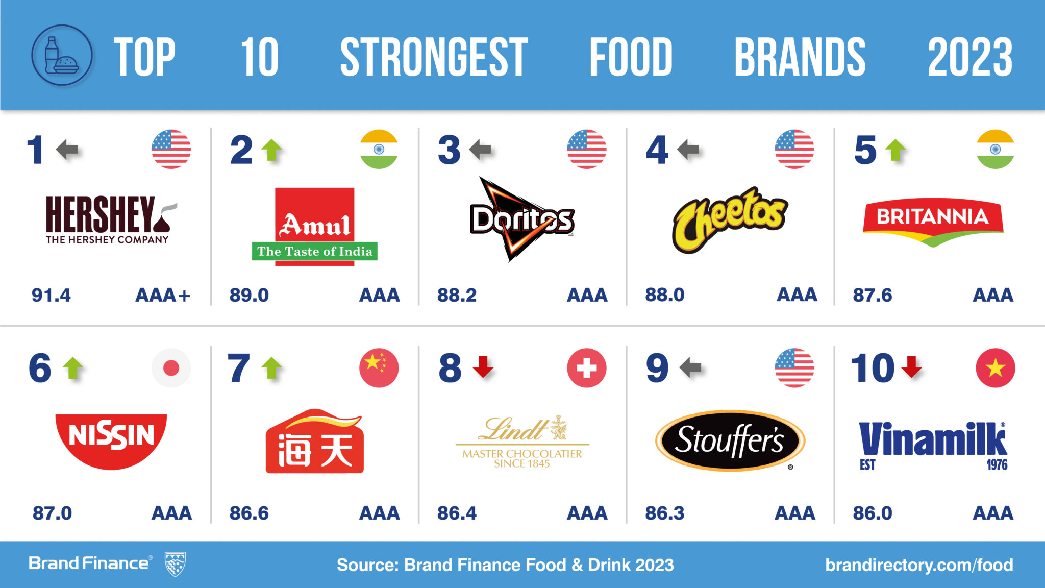 Las 10 marcas de alimentación más fuertes del mundo