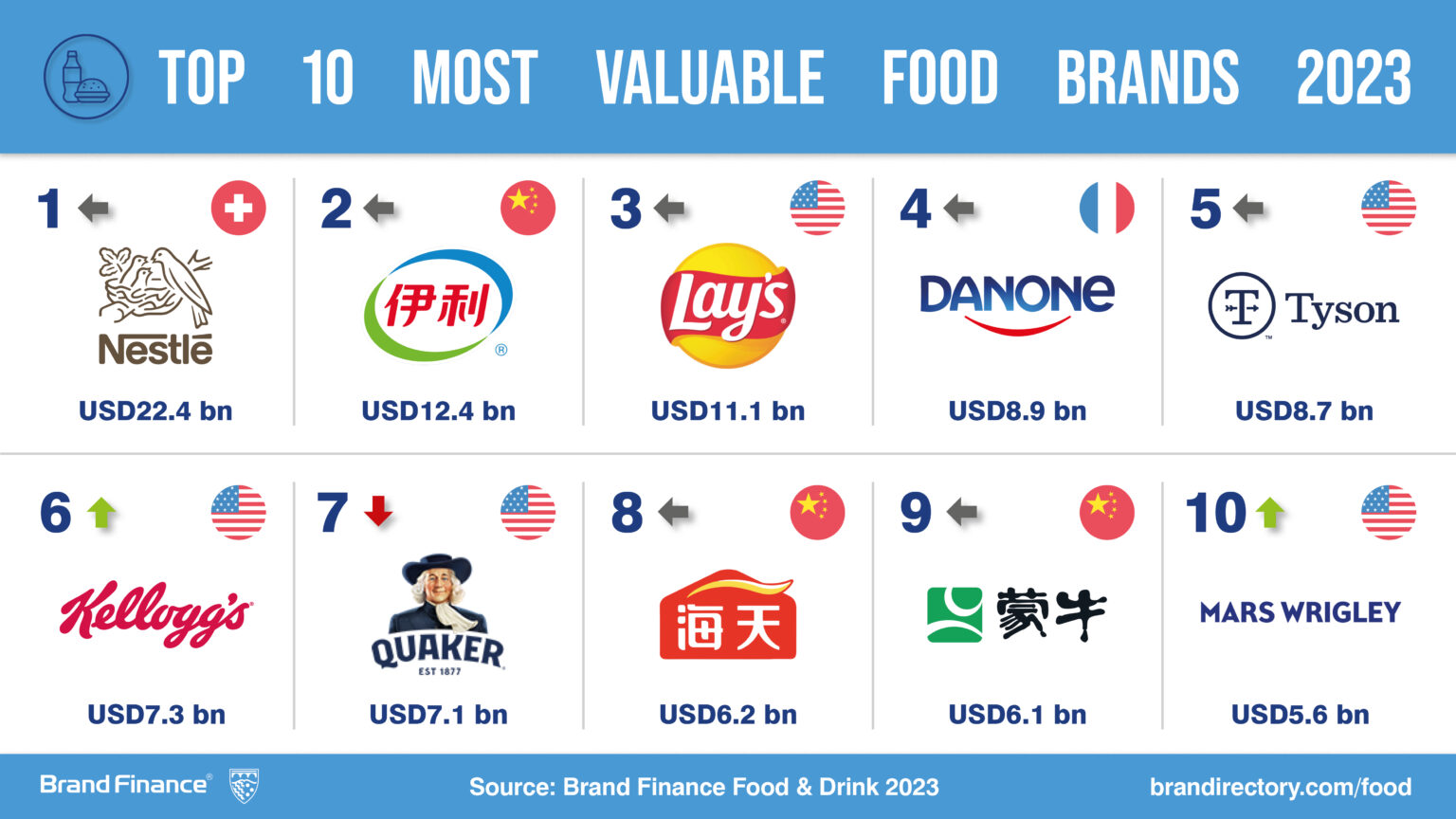Las 10 marcas de alimentación más valiosas del mundo