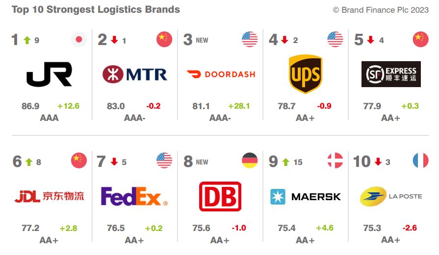 Top 10 marcas de logística más fuertes