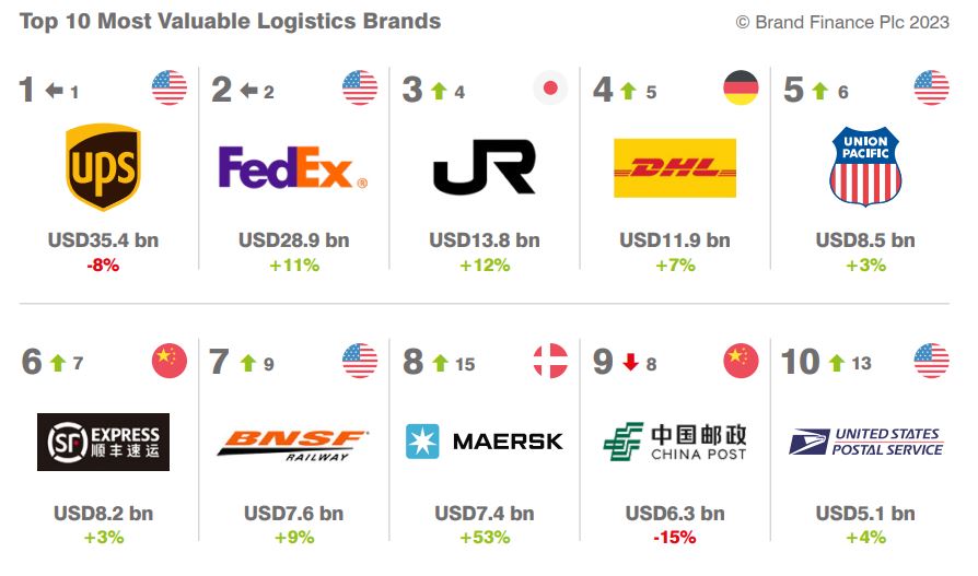 Top 10 marcas de logística más valiosas