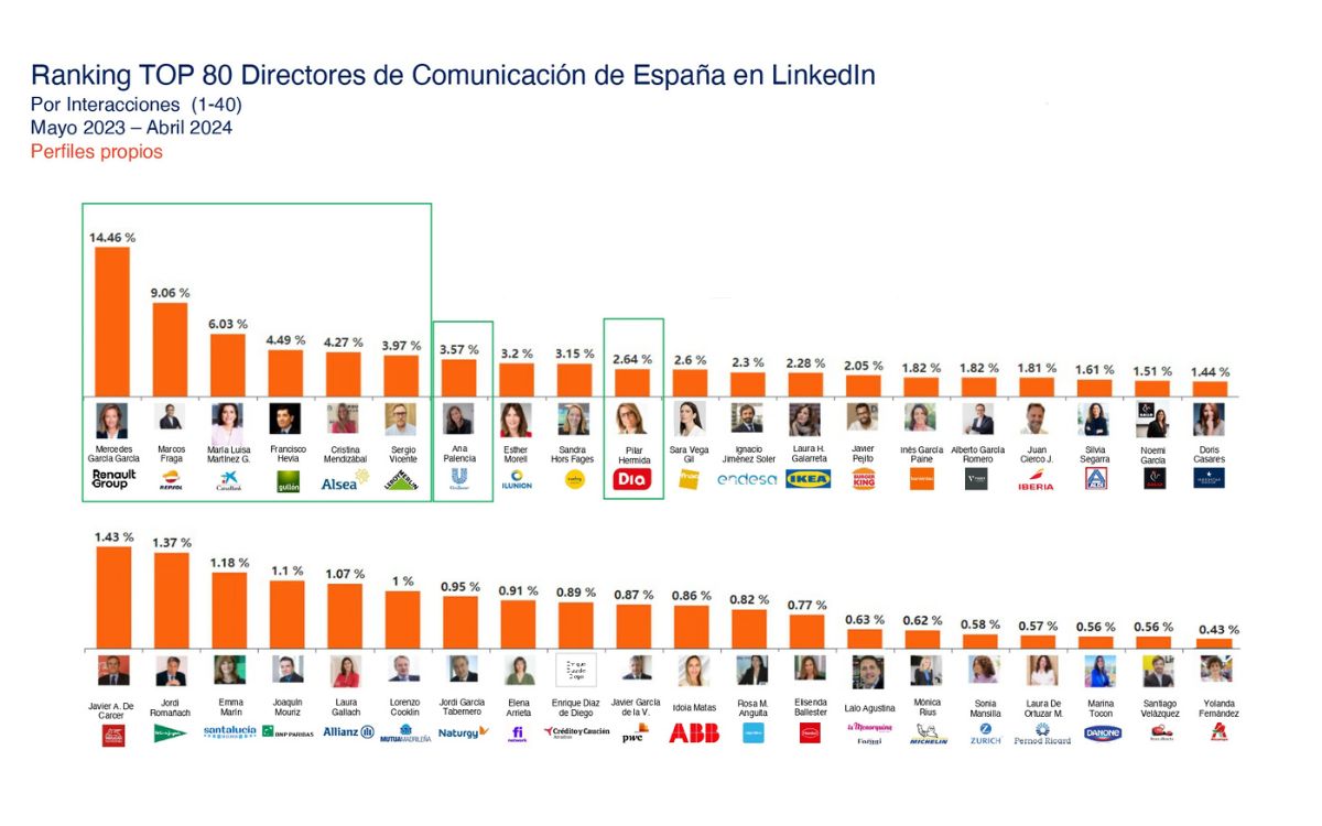 directores de comunicación españoles mejor valorados