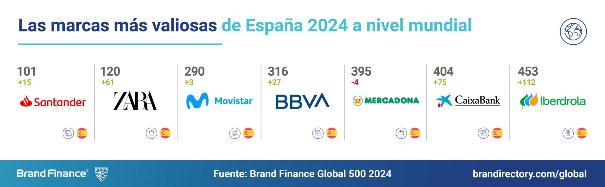 Empresas más valiosas de España