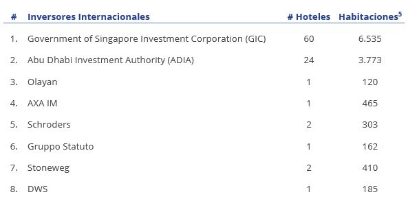 principales transacciones inversores internacionales