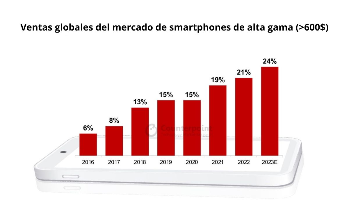 Smartphones-High-End-Sales
