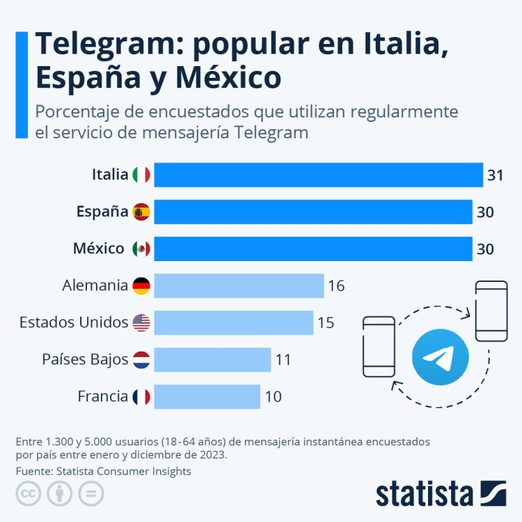 Usuarios de Telegram. Fuente: Statista Consumer Insights.