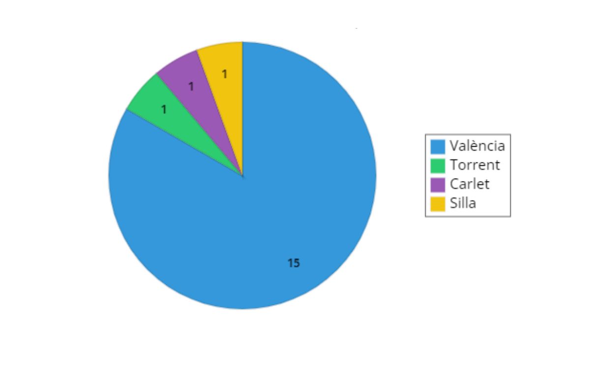 gráfico promotoras-inmobiliarias-valencia