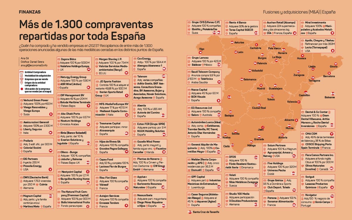 Mapa de algunas de las 50 compraventas de empresas más importantes en España