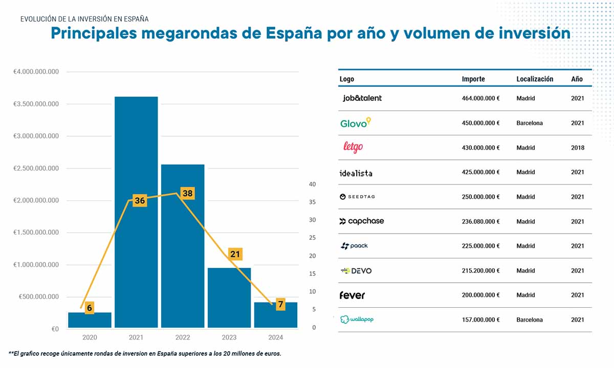 Empresas Tech-rondas de inversión