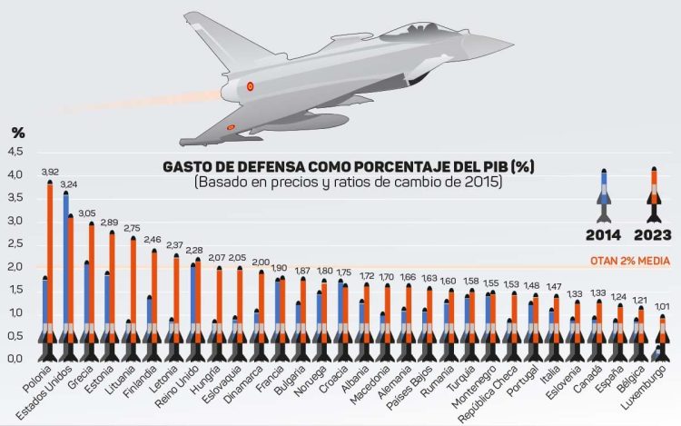 Un mundo armado: ¿Por qué crece el gasto en defensa?