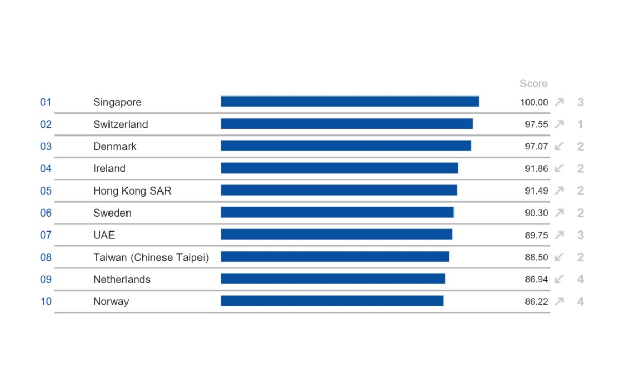 países-más-competitivos-ranking