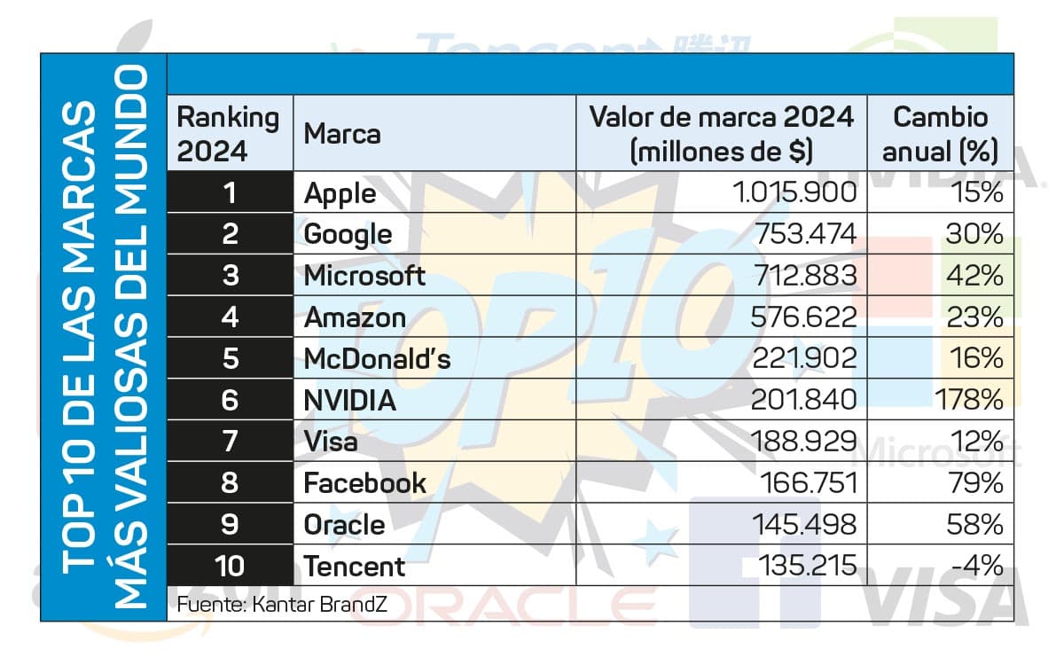 Grafica-top10 2024-marcas más valiosas