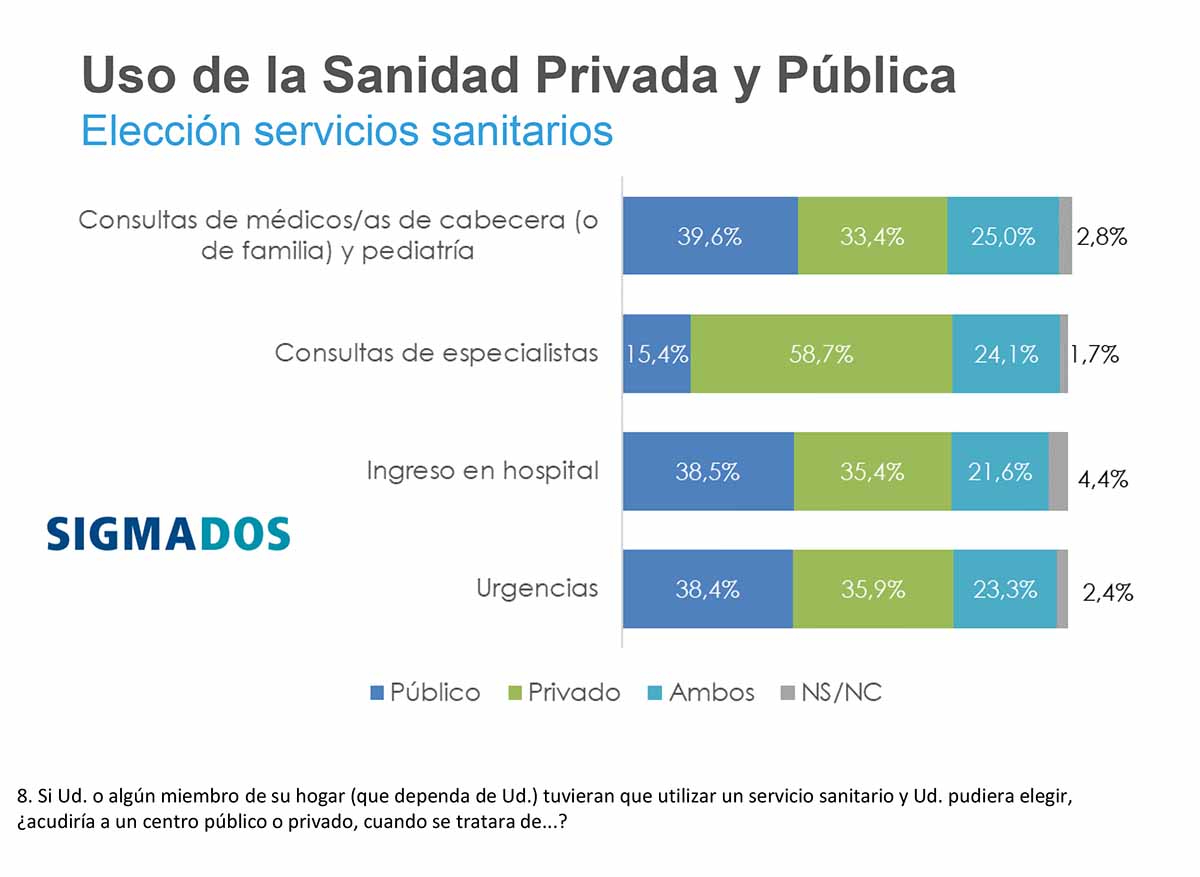 grafica-sanidadpubliacyprivada