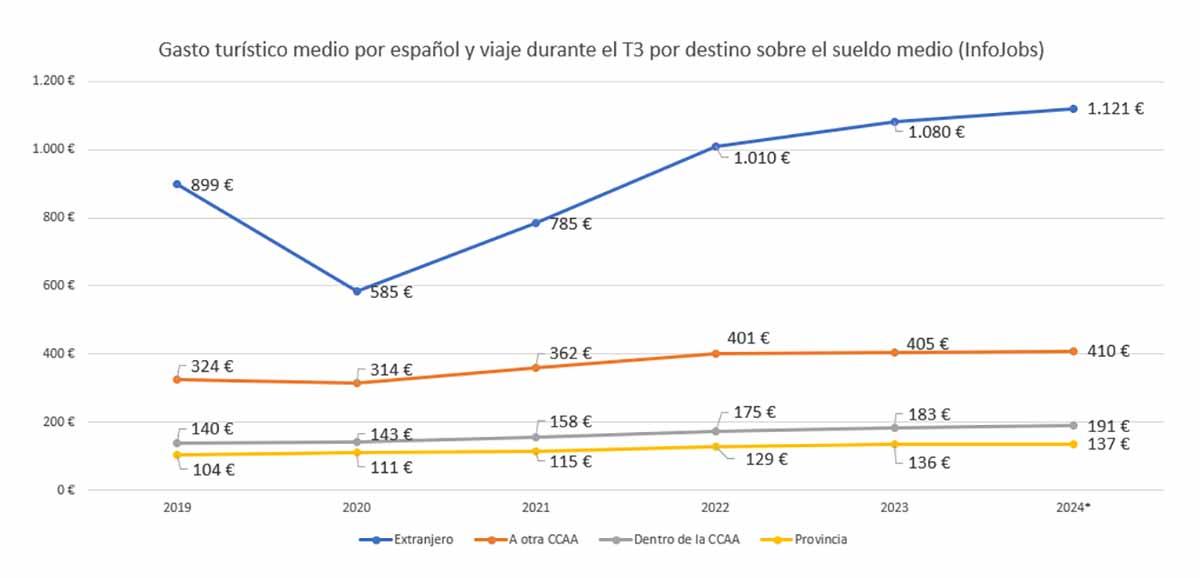 Salarios y vacaciones-2024