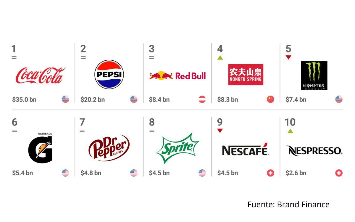 bebidas-mas-valiosas-ranking