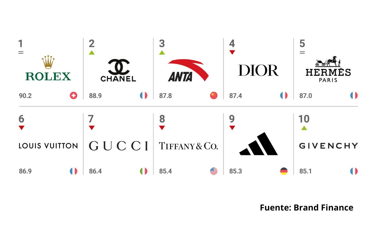 marcas de moda más fuertes del mundo ranking