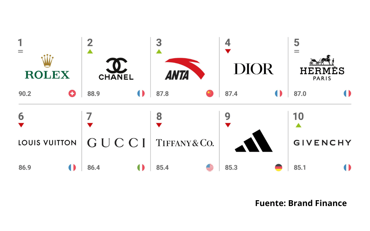 marcas de moda más fuertes del mundo ranking