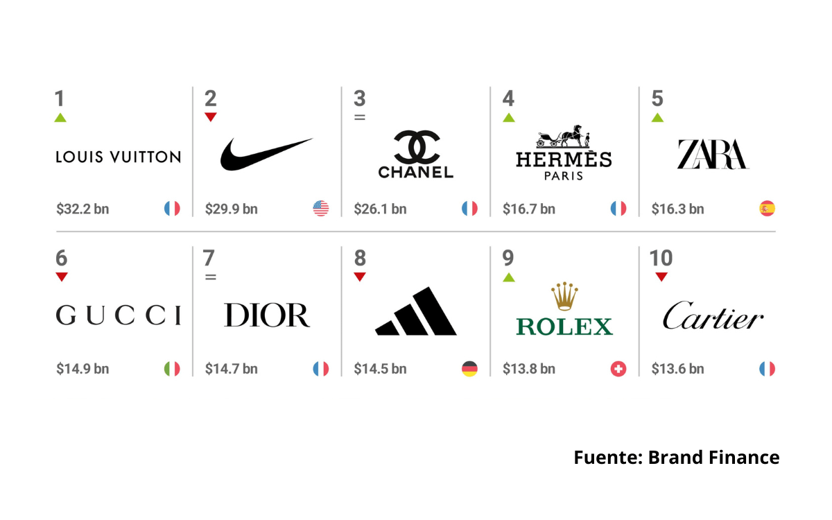 marcas de moda más valiosas del mundo ranking