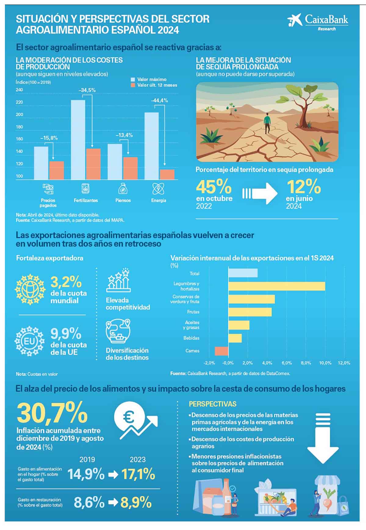 grafica-agro-Caixabank