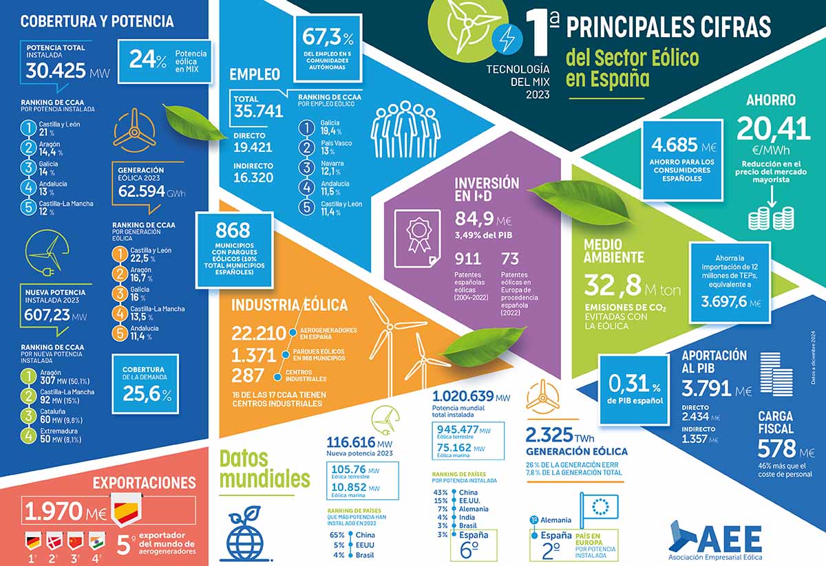 Datos energía eólica 2024