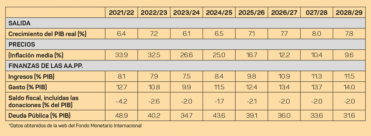Etiopía cifras evolución economía