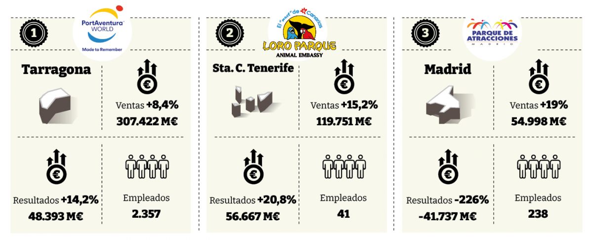 ranking parques temáticos españoles