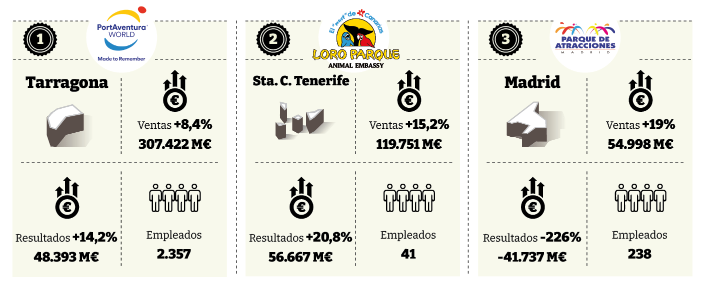 ranking parques temáticos españoles