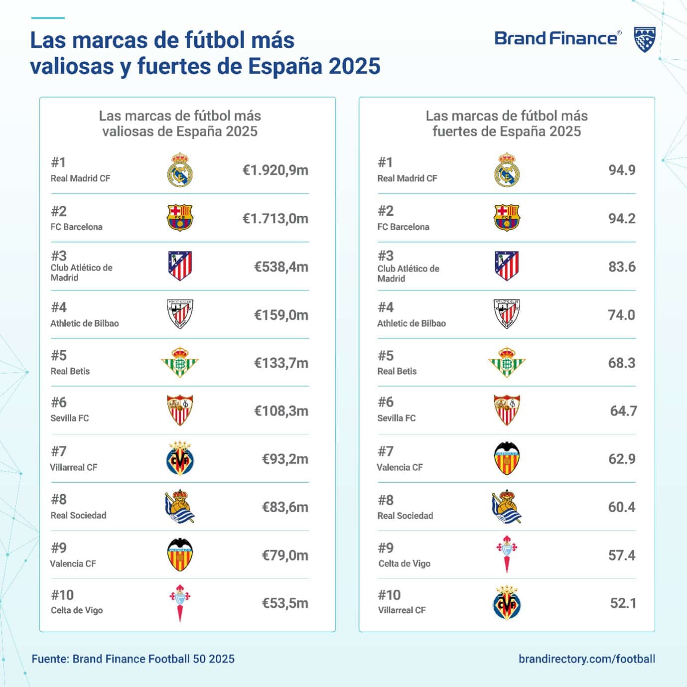 Clubes de fútbol más valiosos del mundo