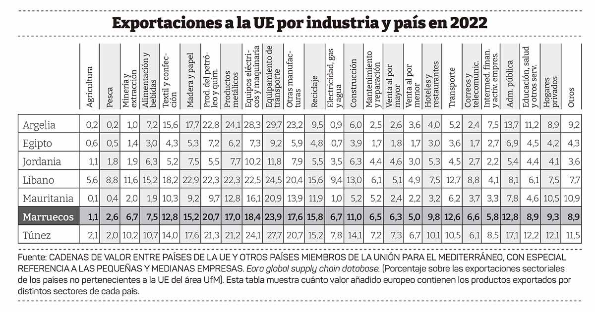 Marruecos exportaciones