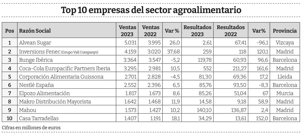 TOP-10-sector-Agro-2023