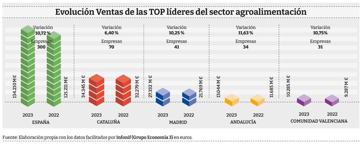 VENTAS-TOP-lideres-sector-Agro