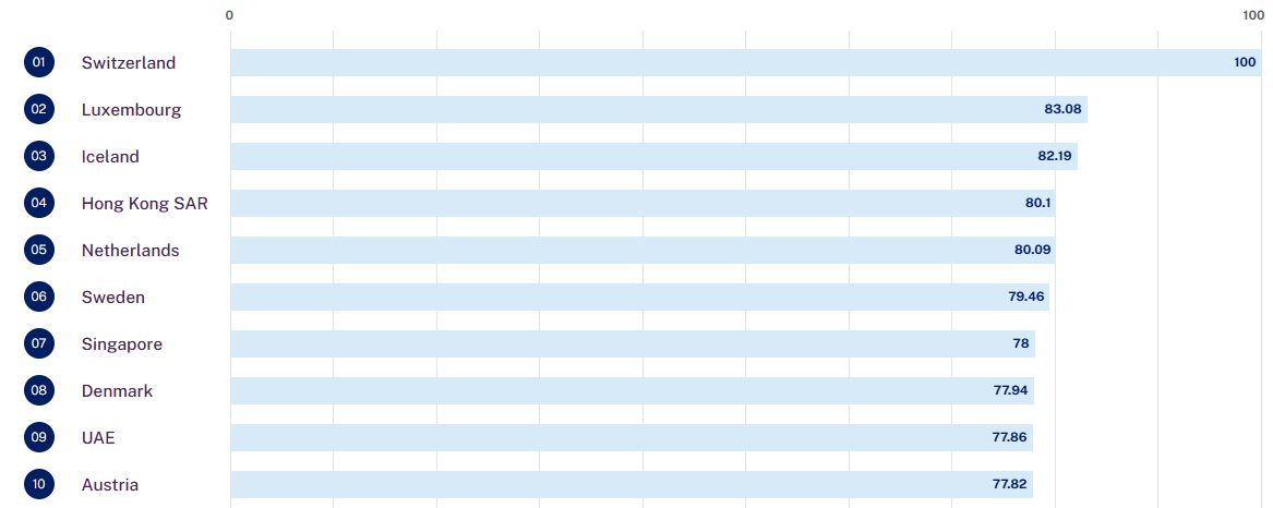 ranking top ten atracción de talento