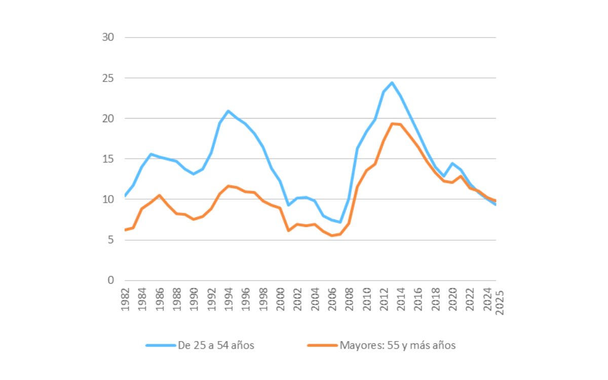 Tasas de paro por grupos de edad. España, 1982-2025. Fuente: INE