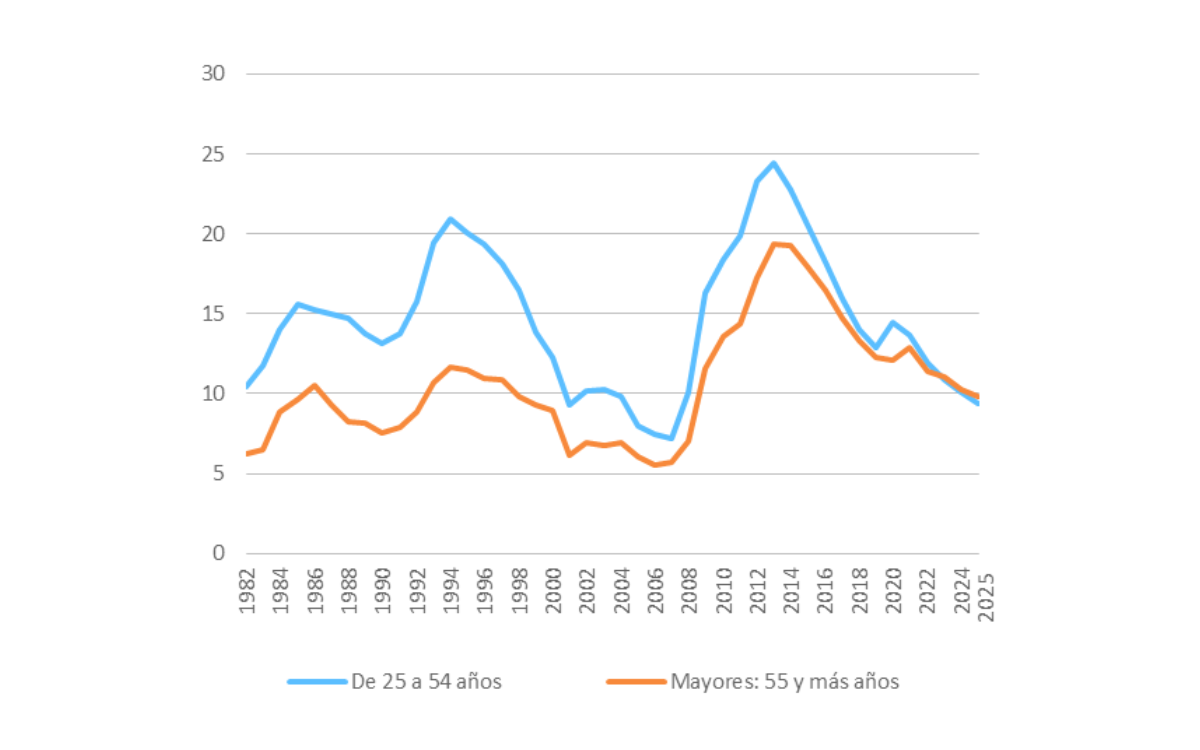 Tasas de paro por grupos de edad. España, 1982-2025. Fuente: INE