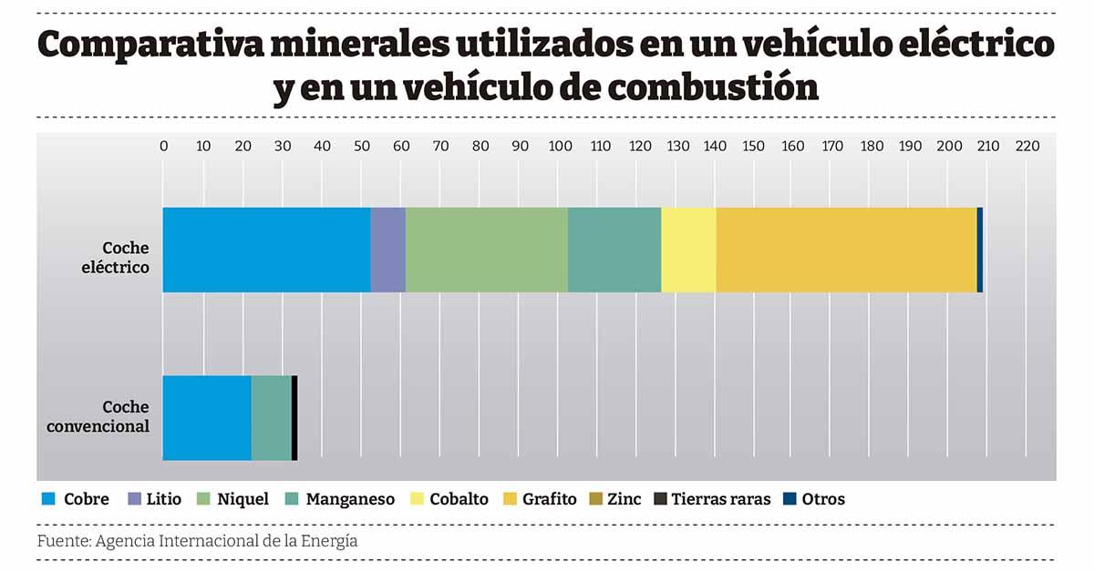 tierras raras coche eléctrico