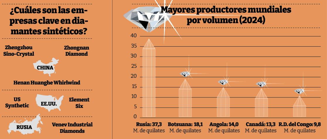 Elaboración propia. Fuente: Kimberley Process