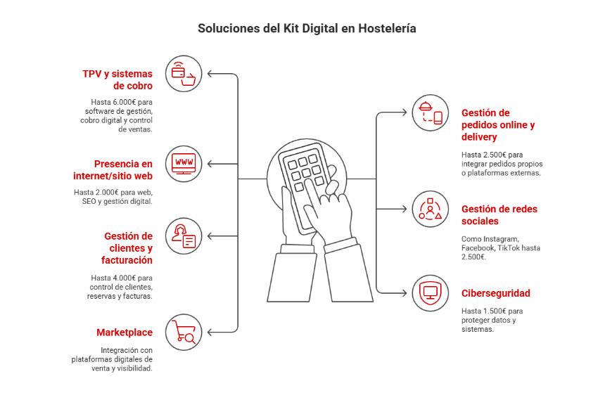 soluciones del Kit Digital en hostelería HIP 2026