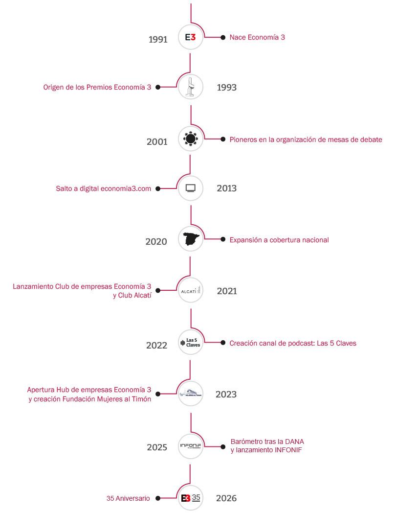 Cronografía Economía 3