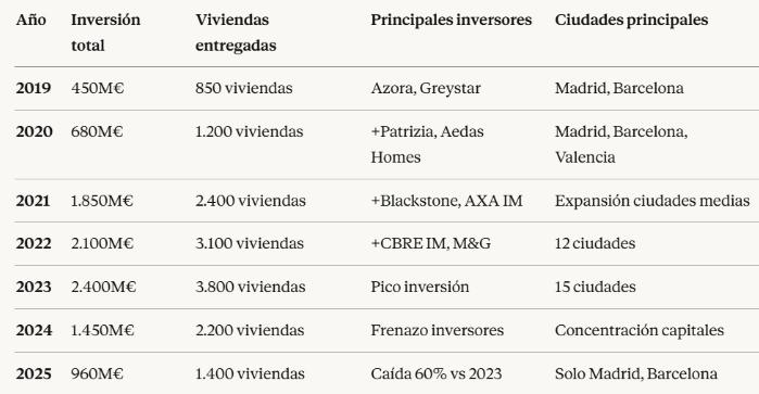 Inversión durante los últimos años.