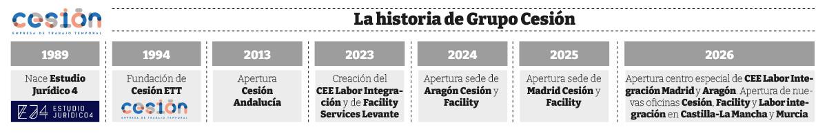 Línea de tiempo de Grupo Cesión