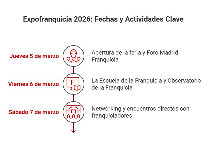 agenda de la expofranquicia 2026, fechas y actividades