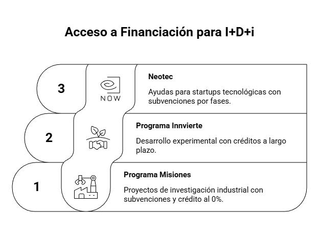 ayudas CDTI para I+D+i