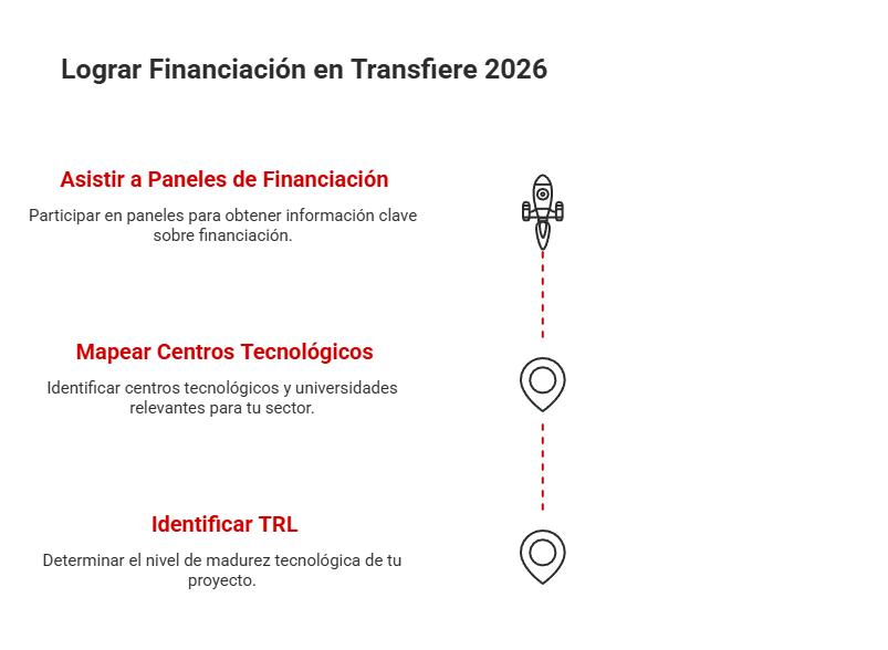 cómo conseguir financiación en Transfiere 2026